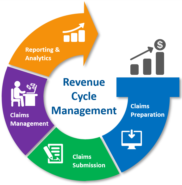 RevenueCycle